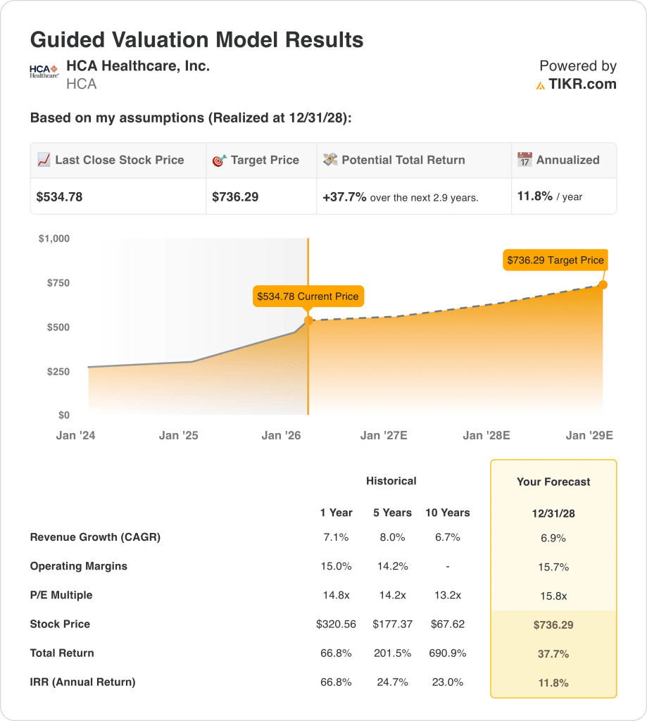 HCA Healthcare Stock