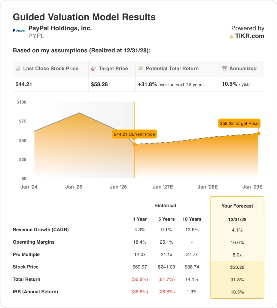PayPal Stock Analysis: How Venmo and Margin Discipline Could Support a ...