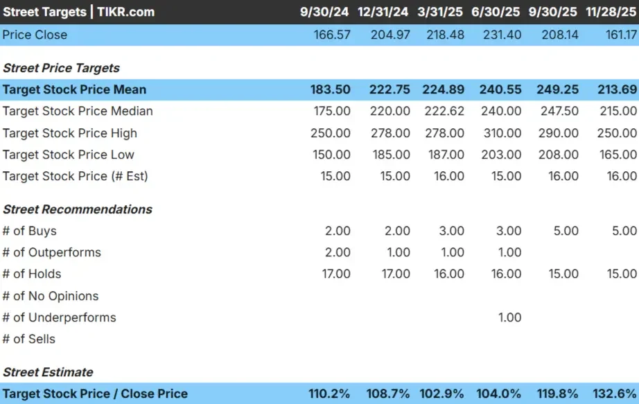 Paycom Software stock