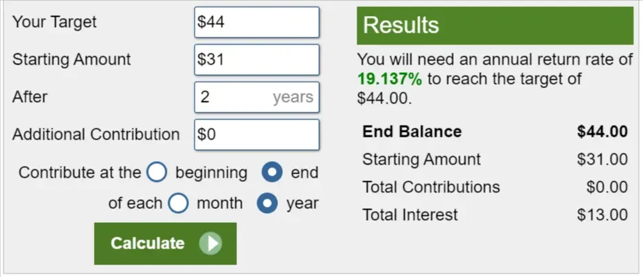 Celsius Holdings’ Return Calculation