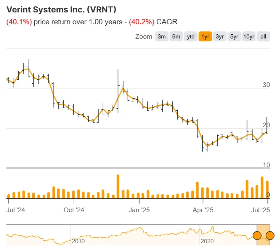 Acciones de Verint