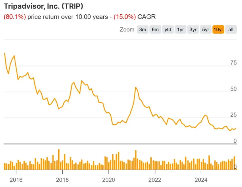 Tripadvisor Stock