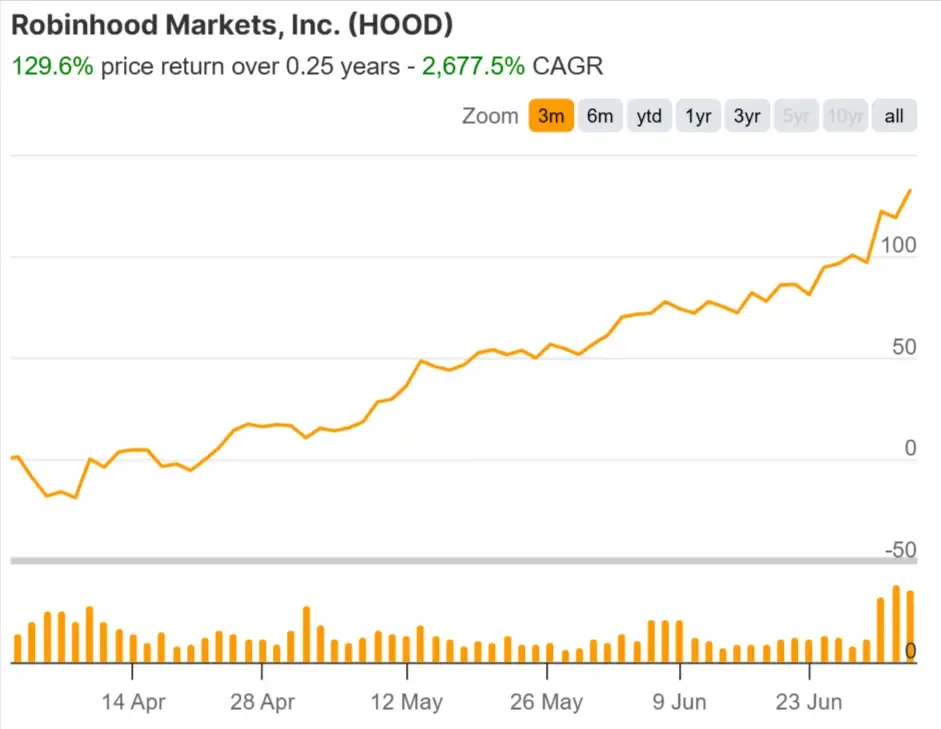 Robinhood Acciones
