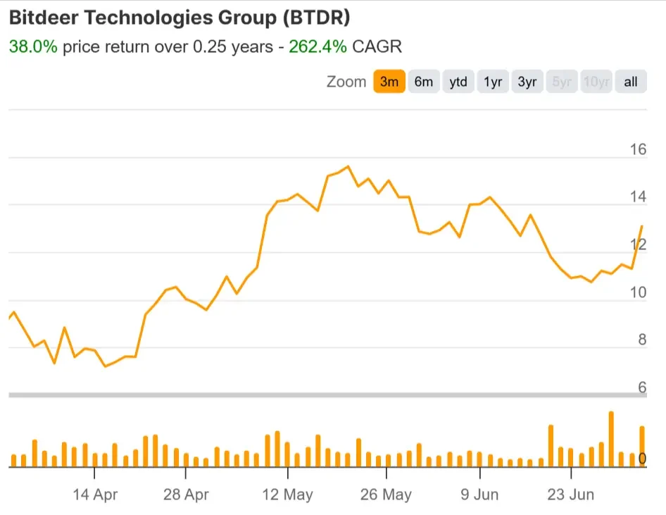 Bitdeer Stock