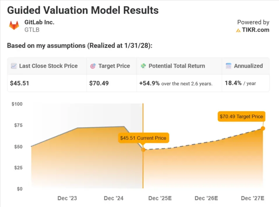 GitLab Stock