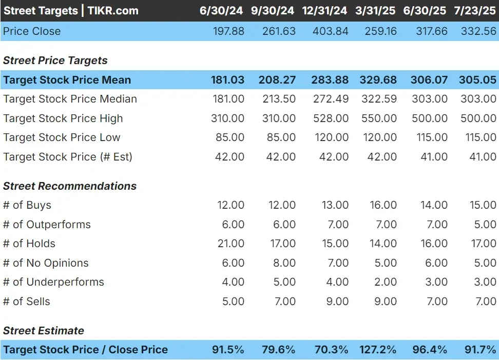 Tesla Stock Outlook: Analyst Price Targets Between Now and 2027 | TIKR.com