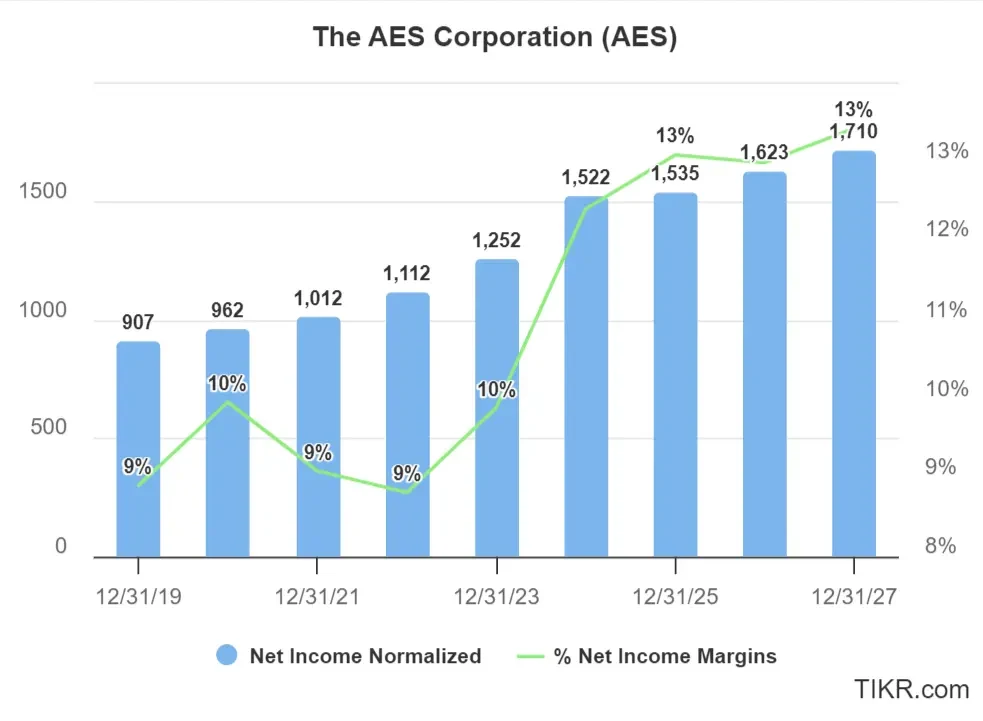 AES Stock