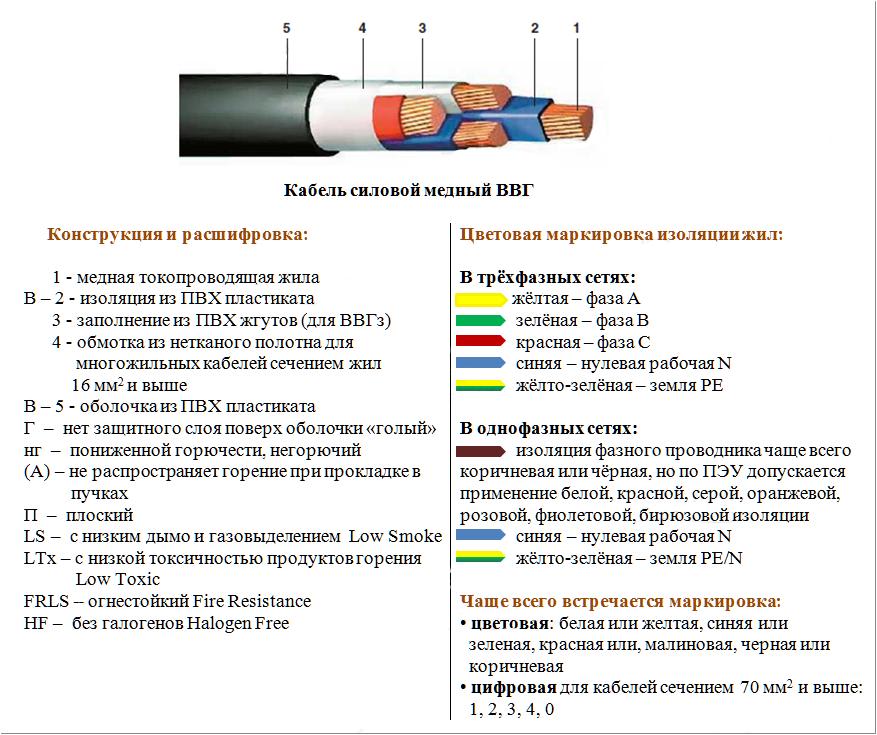 Кабель силовой медный ВВГнг(А)-LS