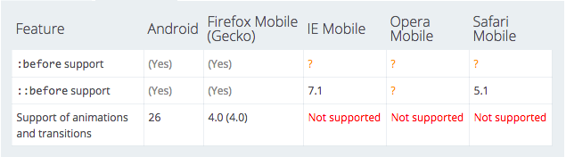 :before, ::before, :after, ::after support on mobile devices