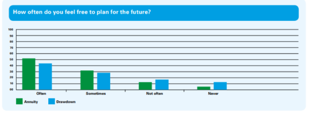 Retirement income options, happiness and a case of spurious correlation?