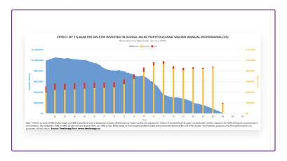 How AUM Fees Affect Sustainable Withdrawal