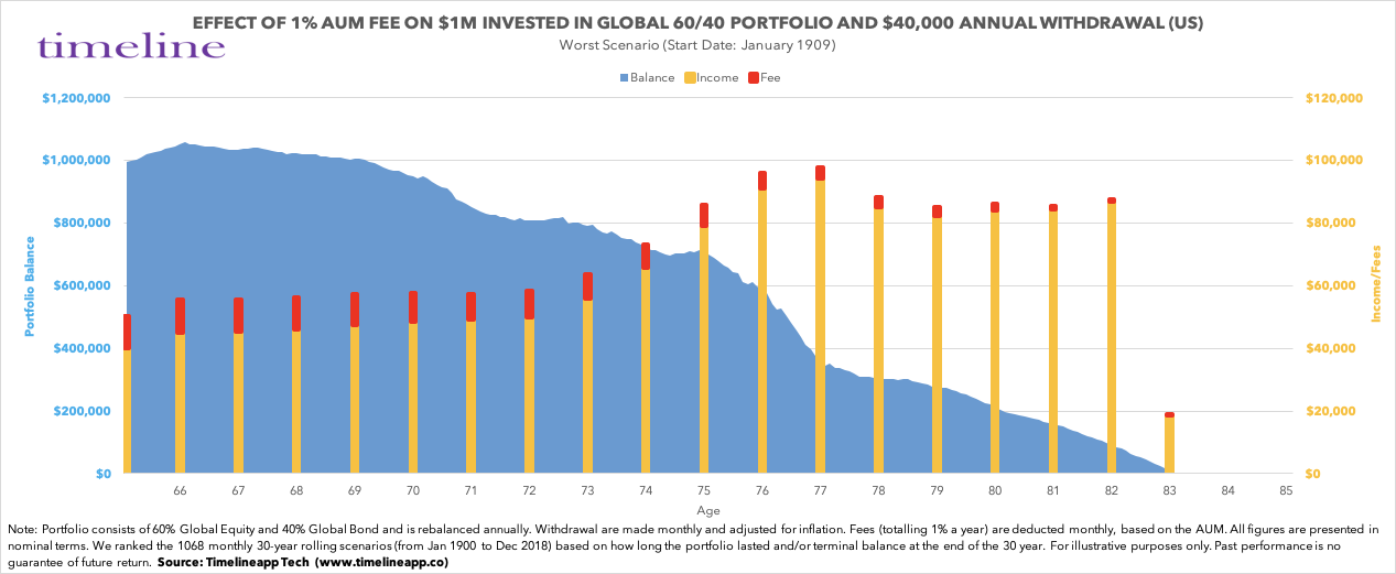 How AUM Fees Affect Sustainable Withdrawal Timeline app