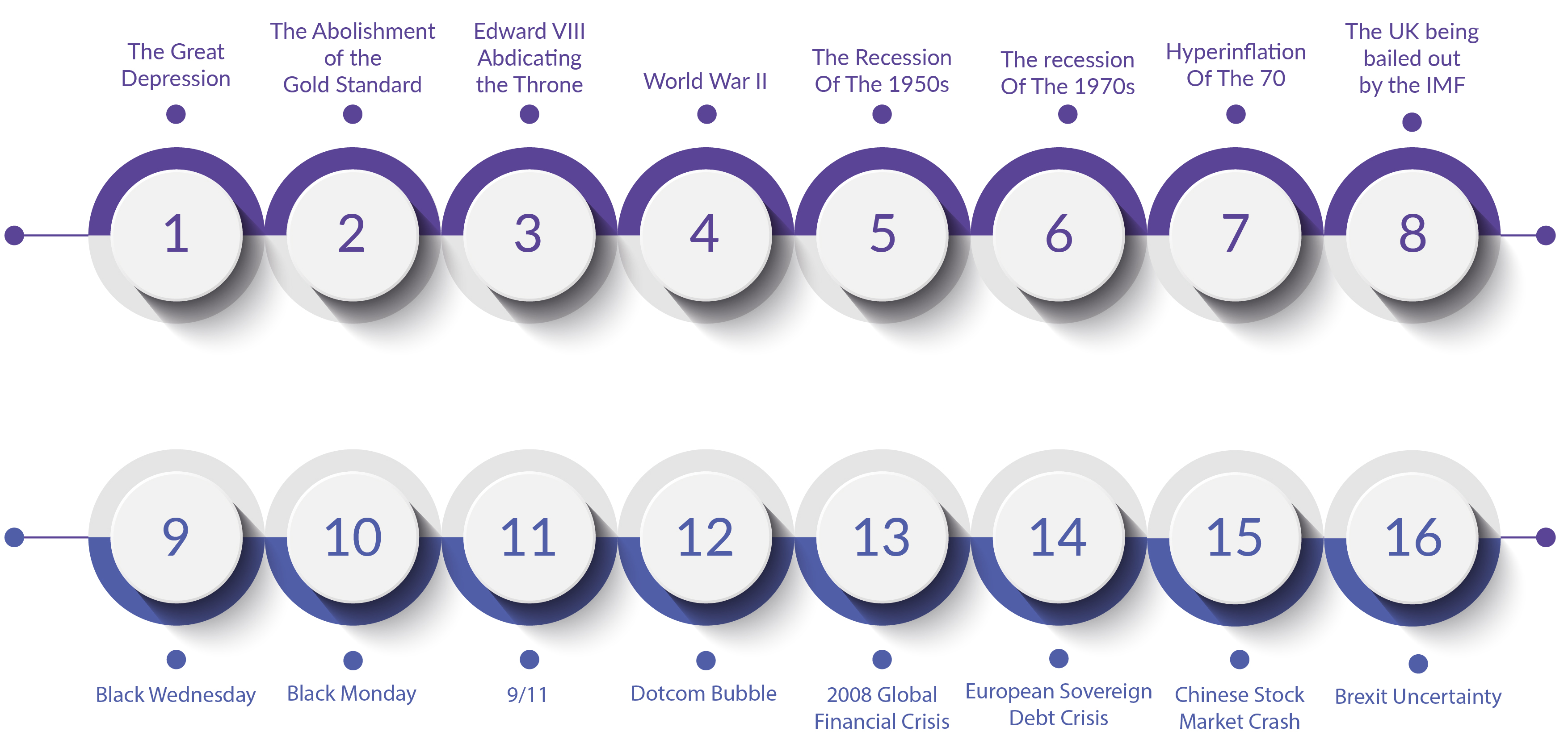 How Major World Events Have Always Impacted Stock Markets Timeline app