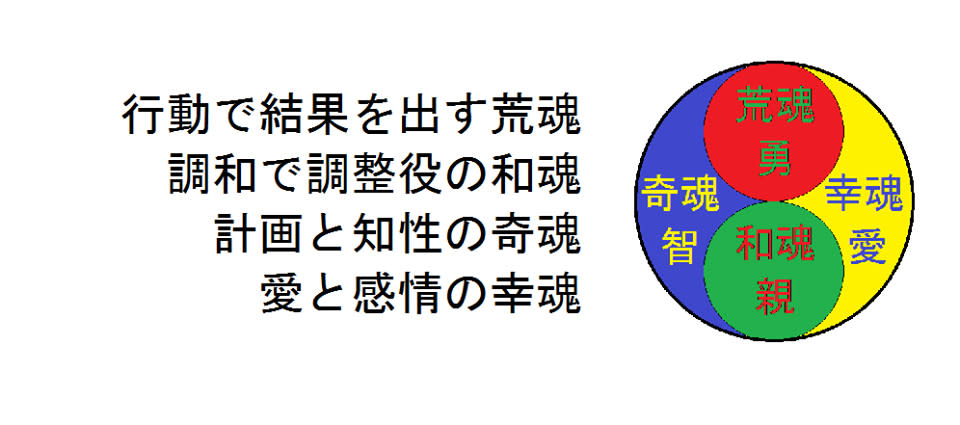 一霊四魂 附・原素周期律表と霊子量表 山蔭基央 霞ヶ関書房 周期律 一