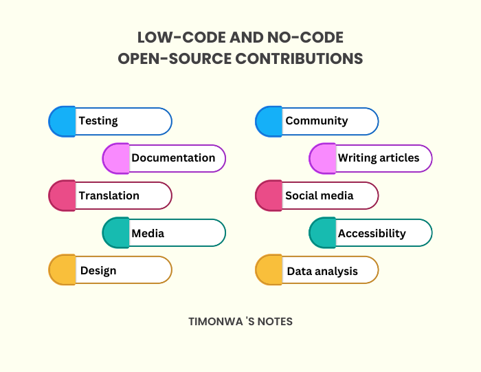 Low-code and no-code Hacktoberfest/Open-source contributions