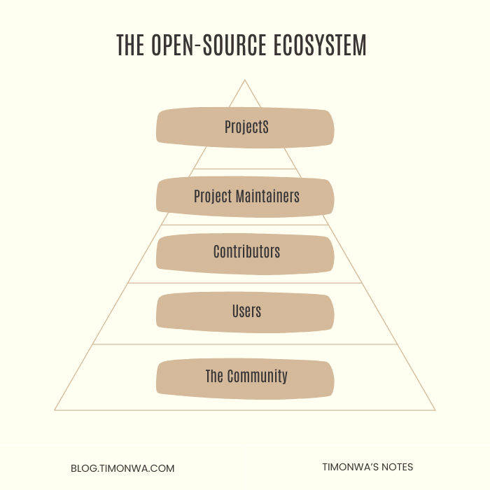 The Open source ecosystem