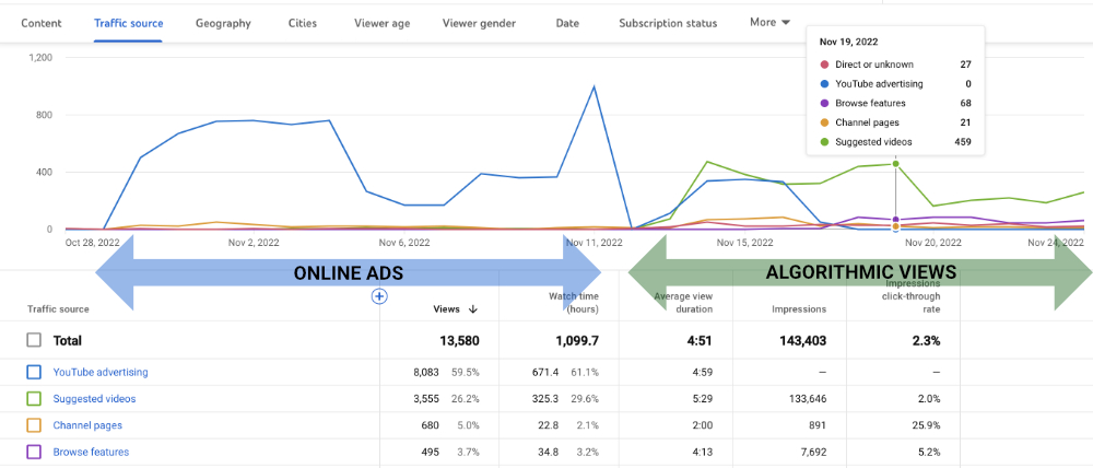 YouTube stats comparing views garnered via advertising and organic algorithmic pickup.