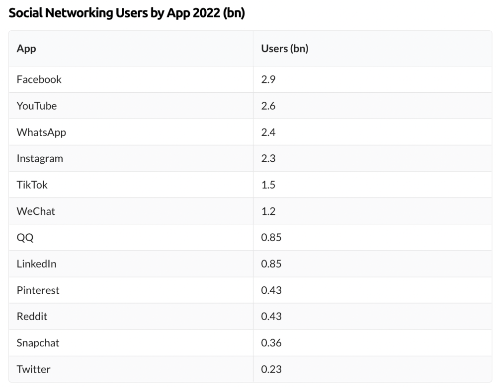 Social Networking Users By App in 2022, by Social App Report