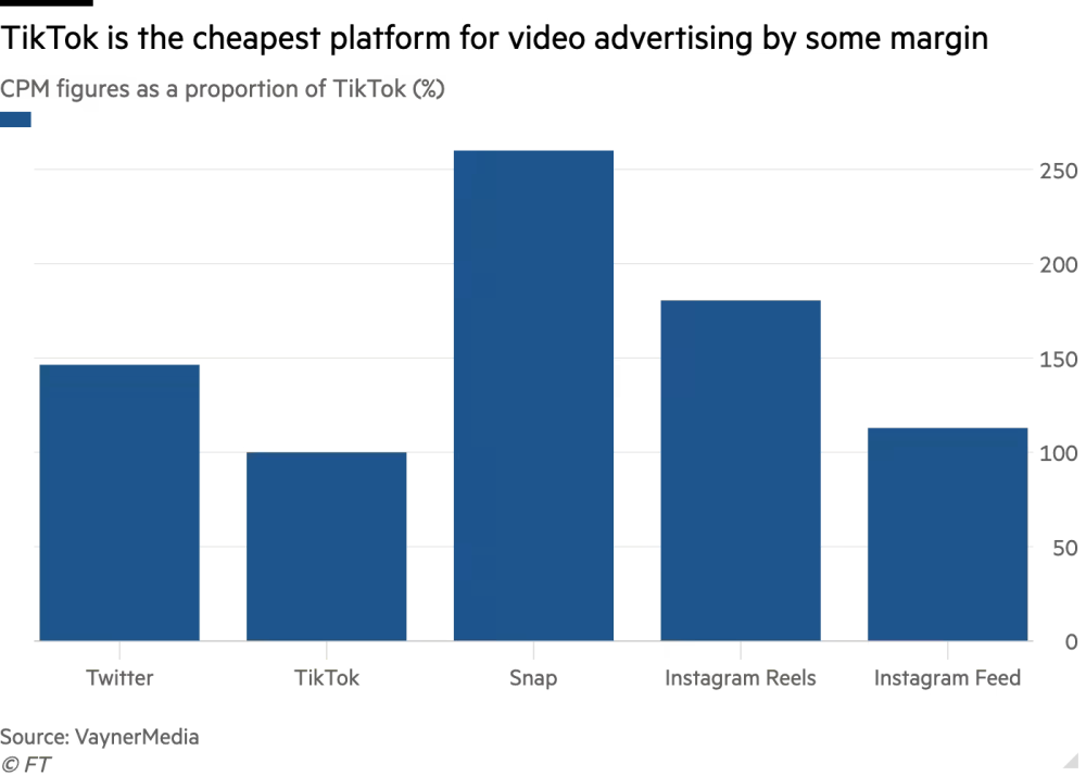 Bar graph comparing average CPM across Twitter, TikTok, Snapchat, Instagram Reels, and Instagram Feed