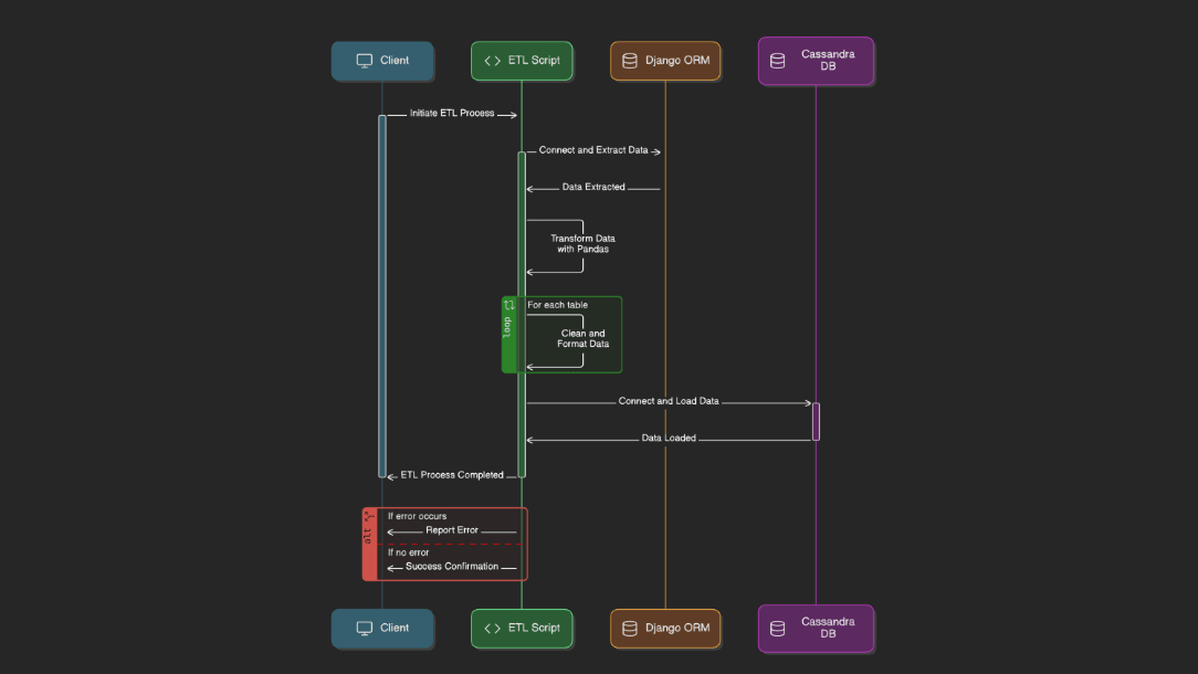 Example ETL pipeline