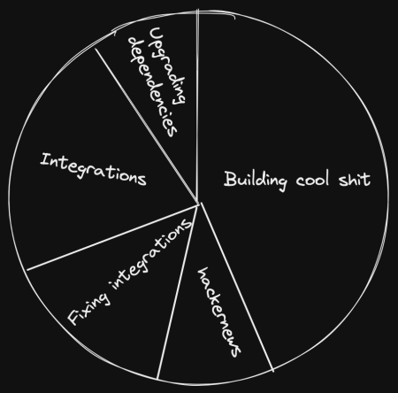 How we're actually spending our time