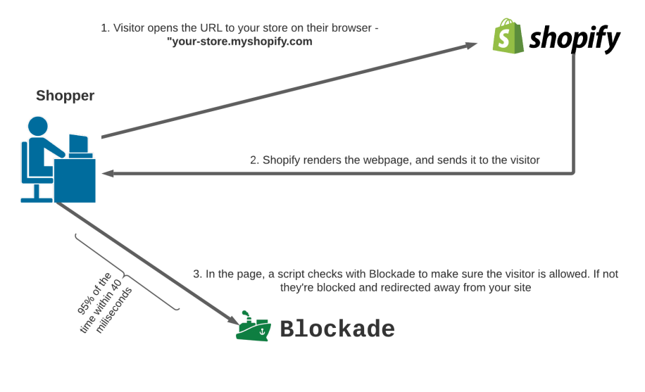 How Blockade works