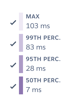 Blockade's performance, 95% of visits are blocked within 35 miliseconds.
