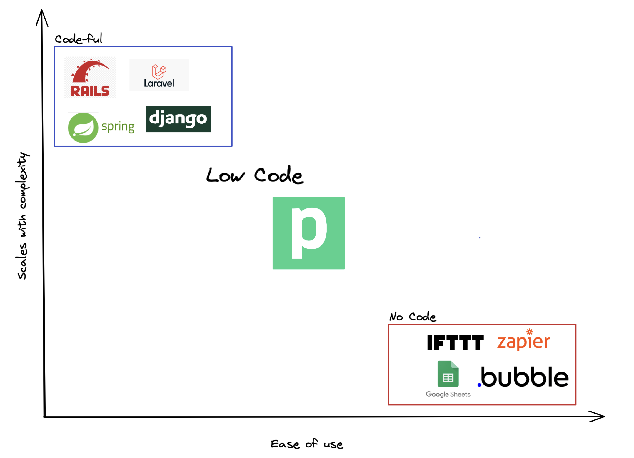 No code vs code-ful vs high code