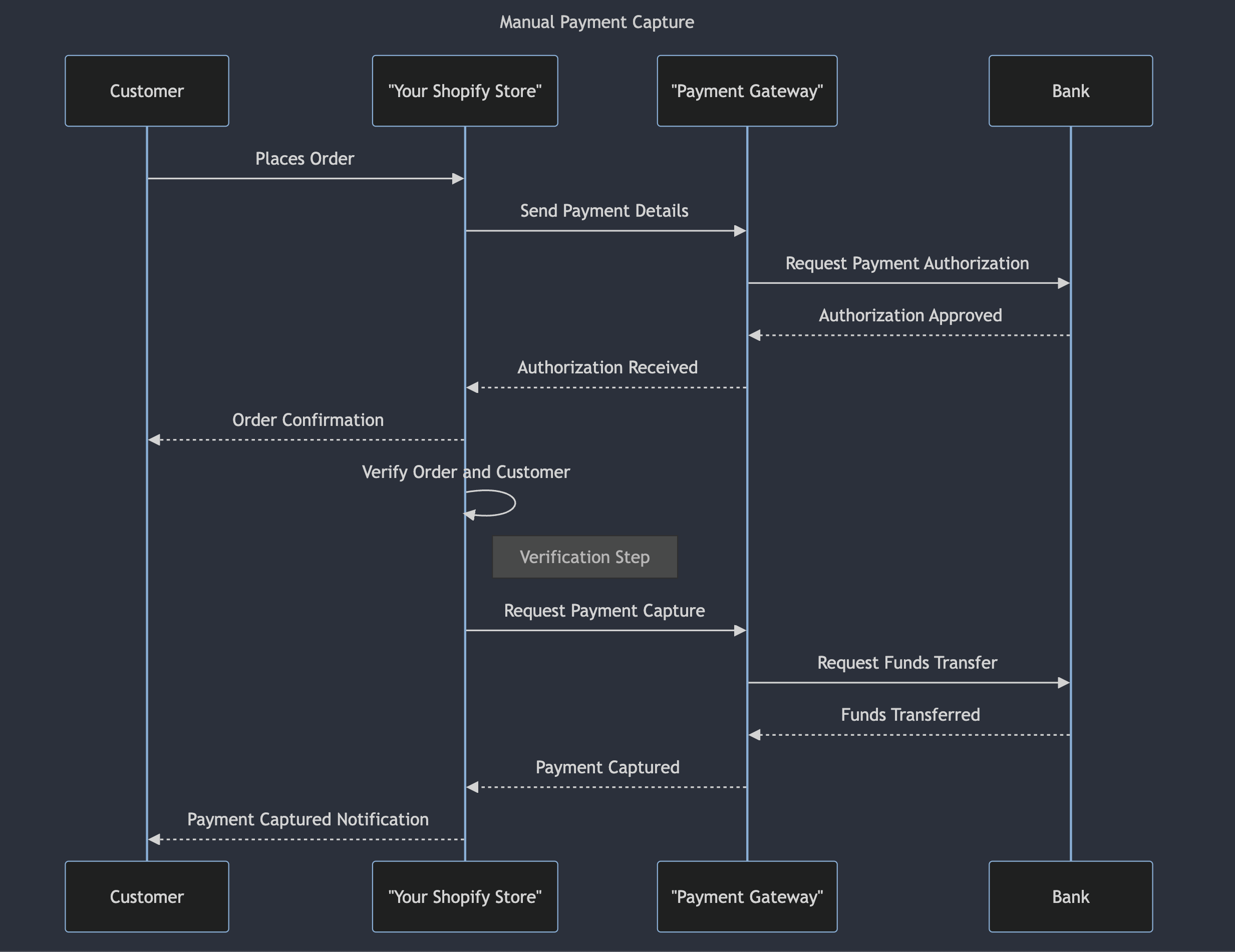 A diagram explaining how manual payment capture works in Shopify, when an authorization for a charge is placed on the card.