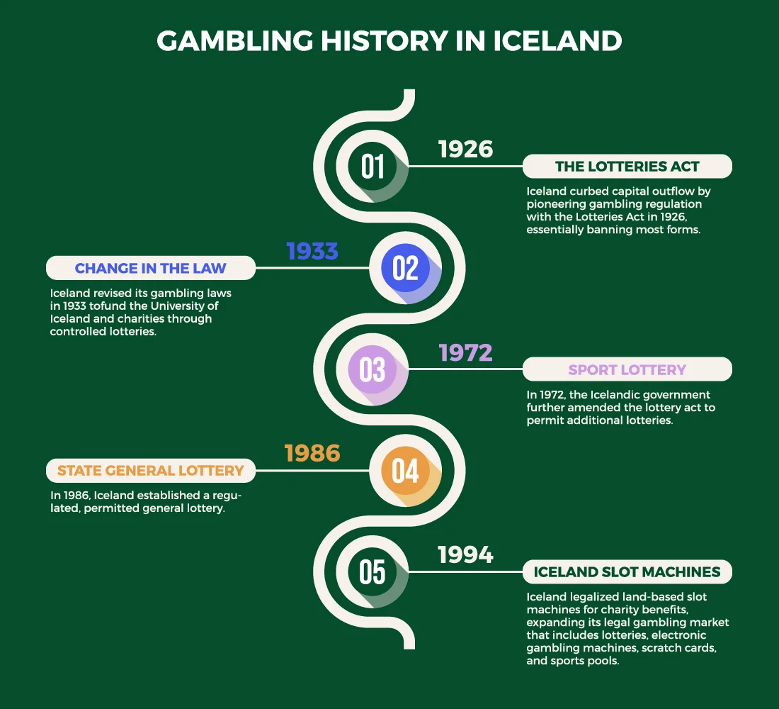 History of Gambling in Iceland