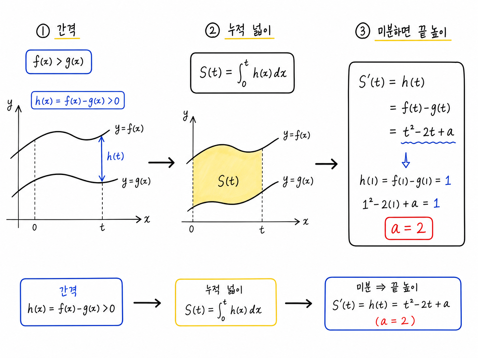 넓이 함수 S(t)의 도함수가 두 곡선 사이의 끝 높이 h(t)임을 보여주는 그림