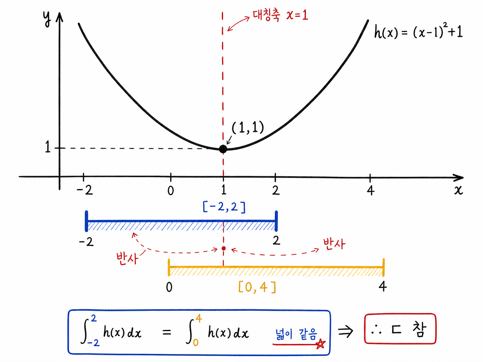 h(x)=(x-1)^2+1의 대칭축 x=1로 두 넓이가 같음을 보이는 그림