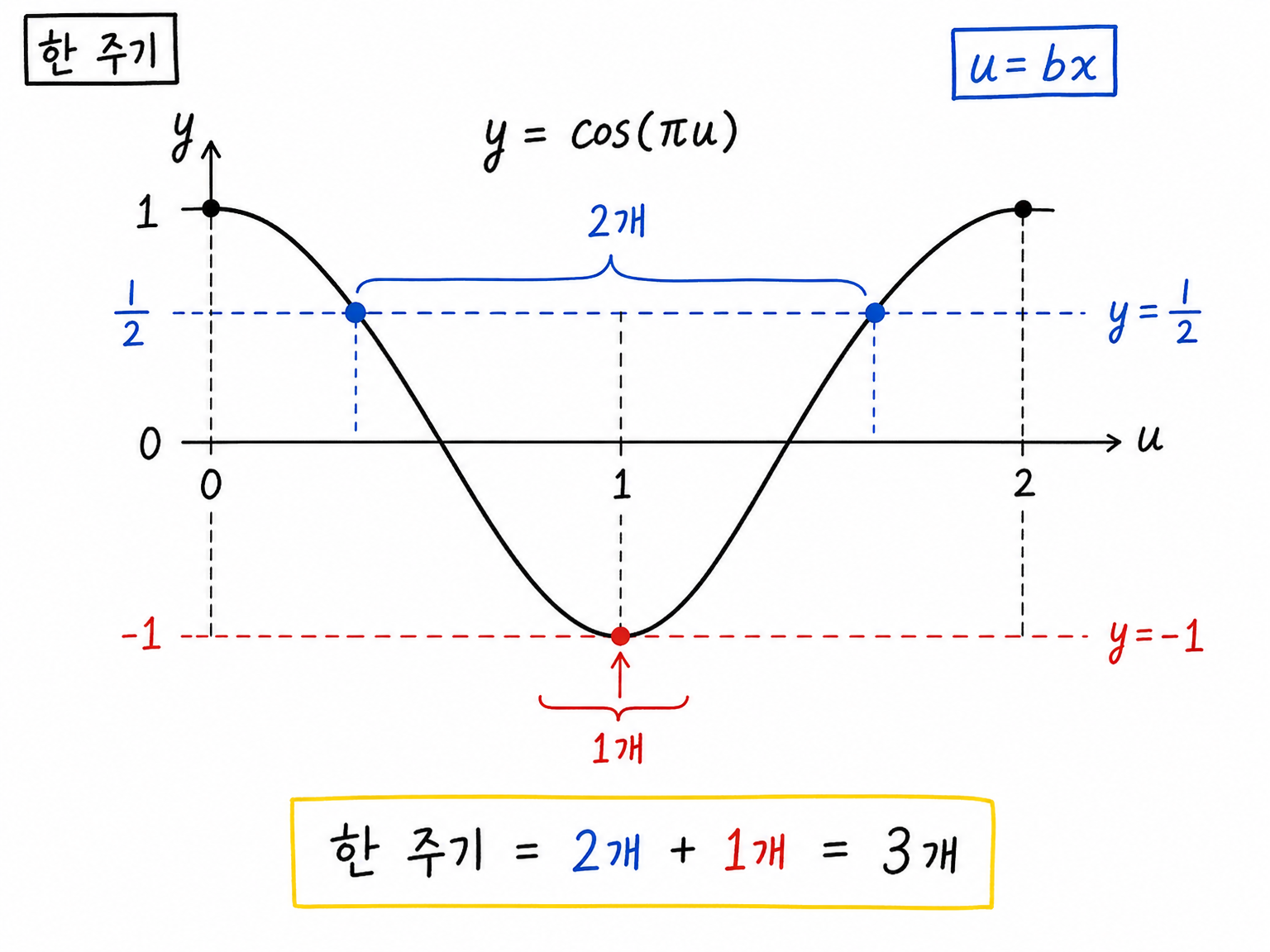 코사인 한 주기에서 y=1/2는 두 번, y=-1은 한 번 만나는 그림