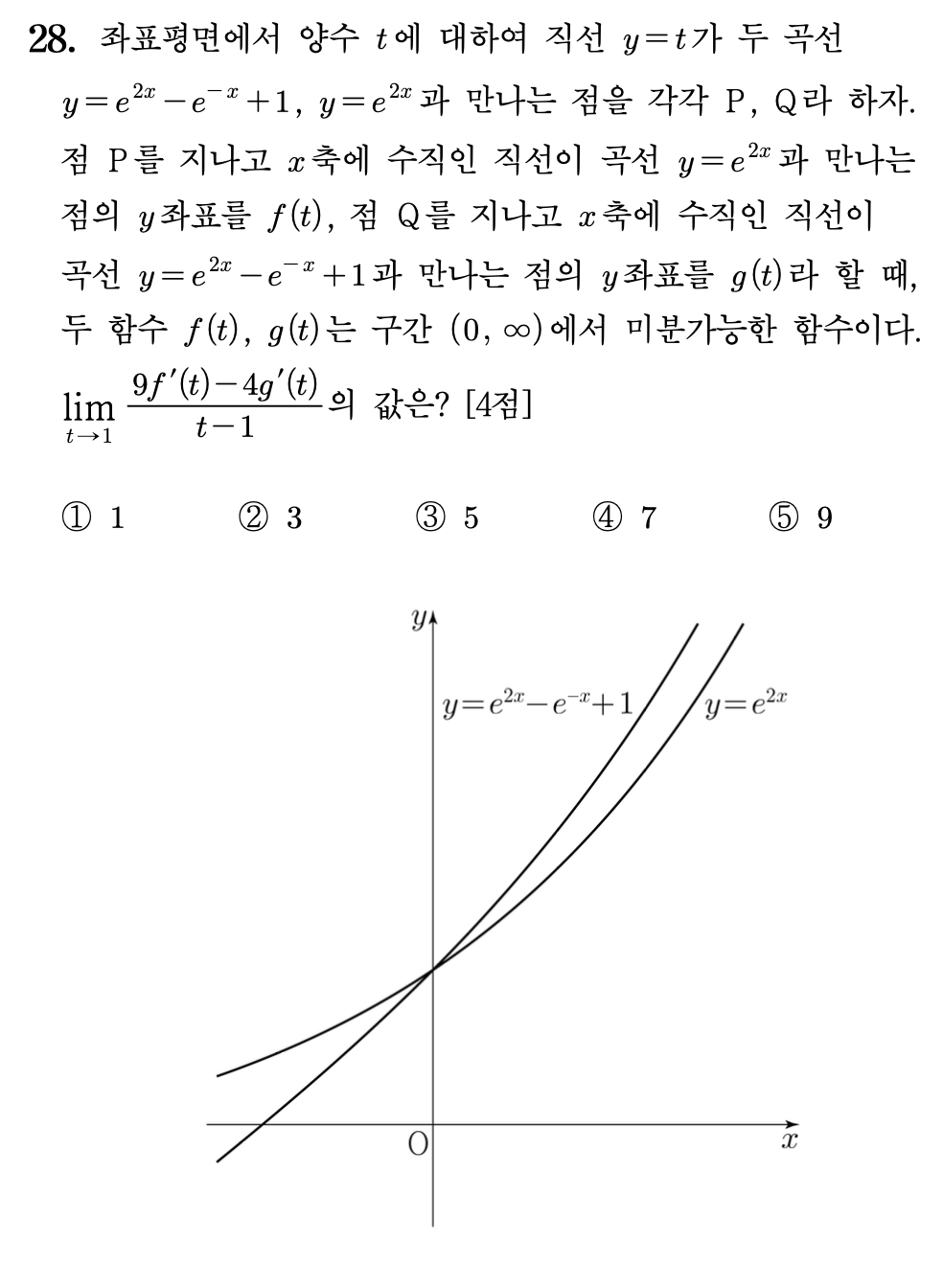 2027학년도 6월 모의고사 미적분 28번 문제