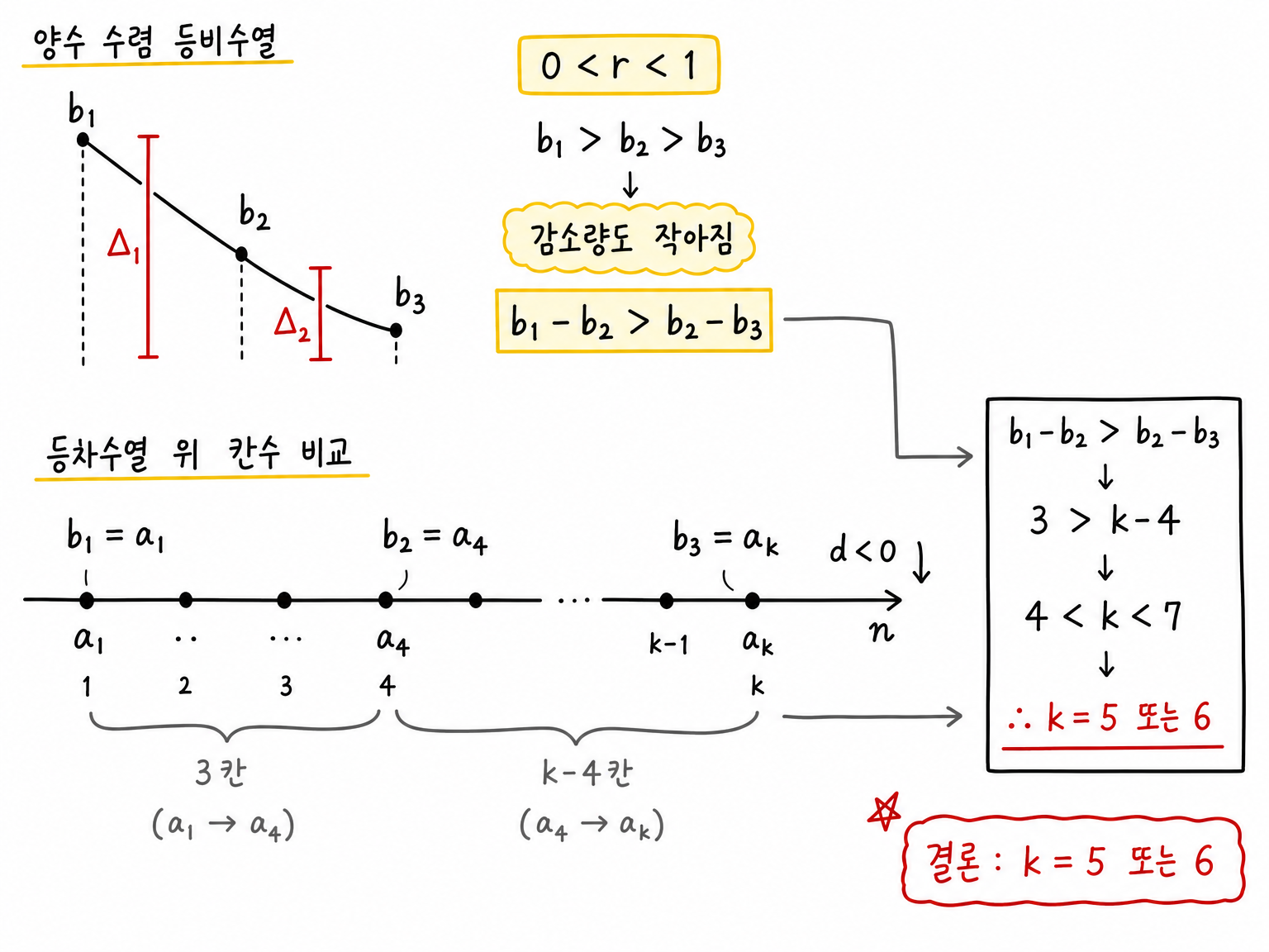 등비수열의 감소량과 등차수열 간격 비교로 k 범위를 좁히는 구조