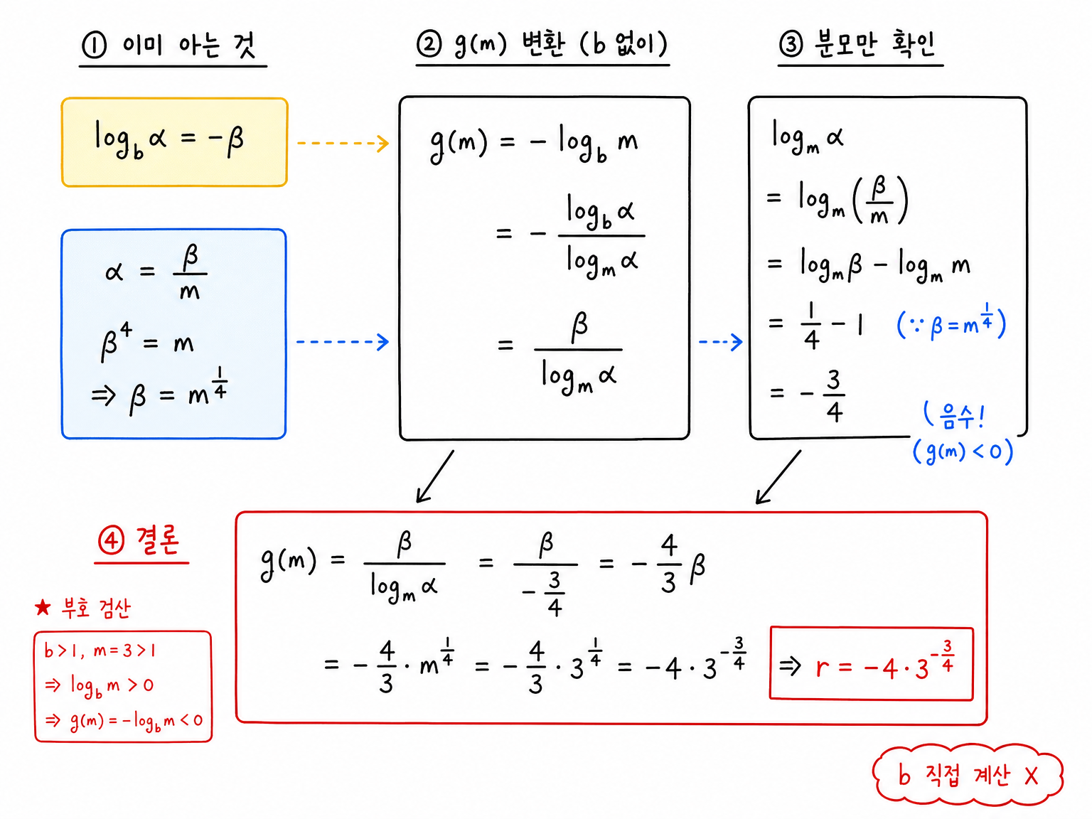 b를 직접 구하지 않고 로그 밑 변환으로 g(m)을 계산하는 흐름 그림
