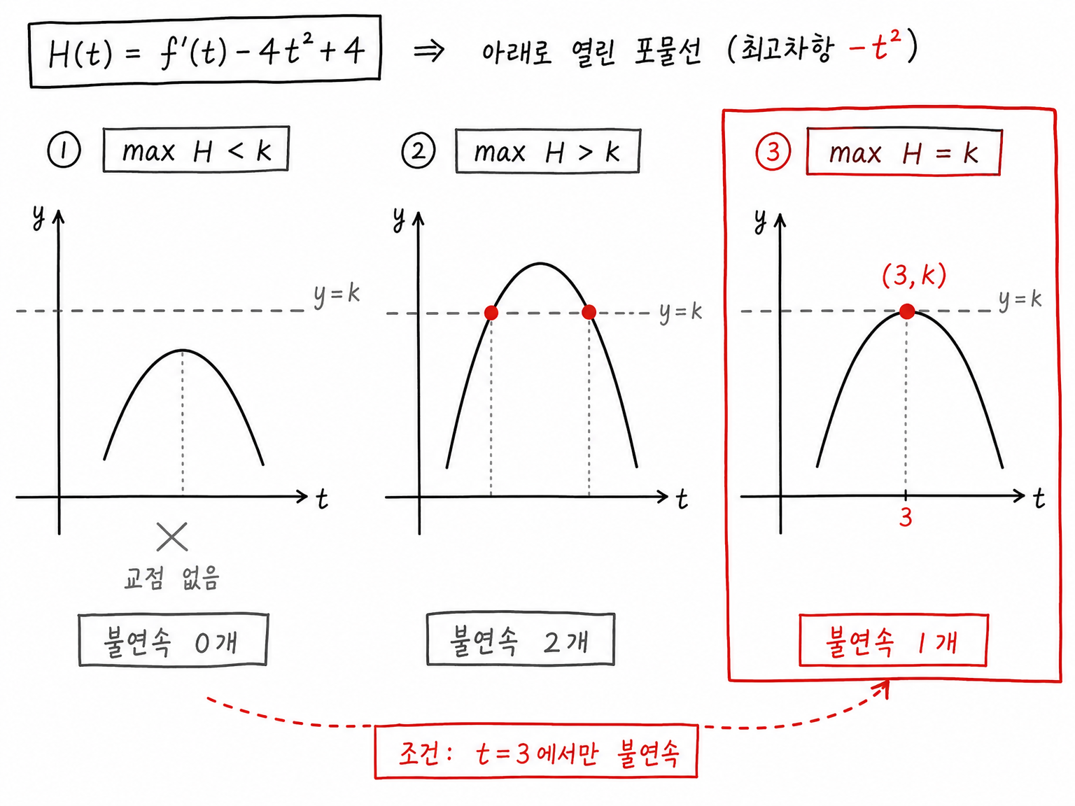 아래로 열린 포물선 H(t)가 극소값 높이에 한 번만 닿는 조건 비교