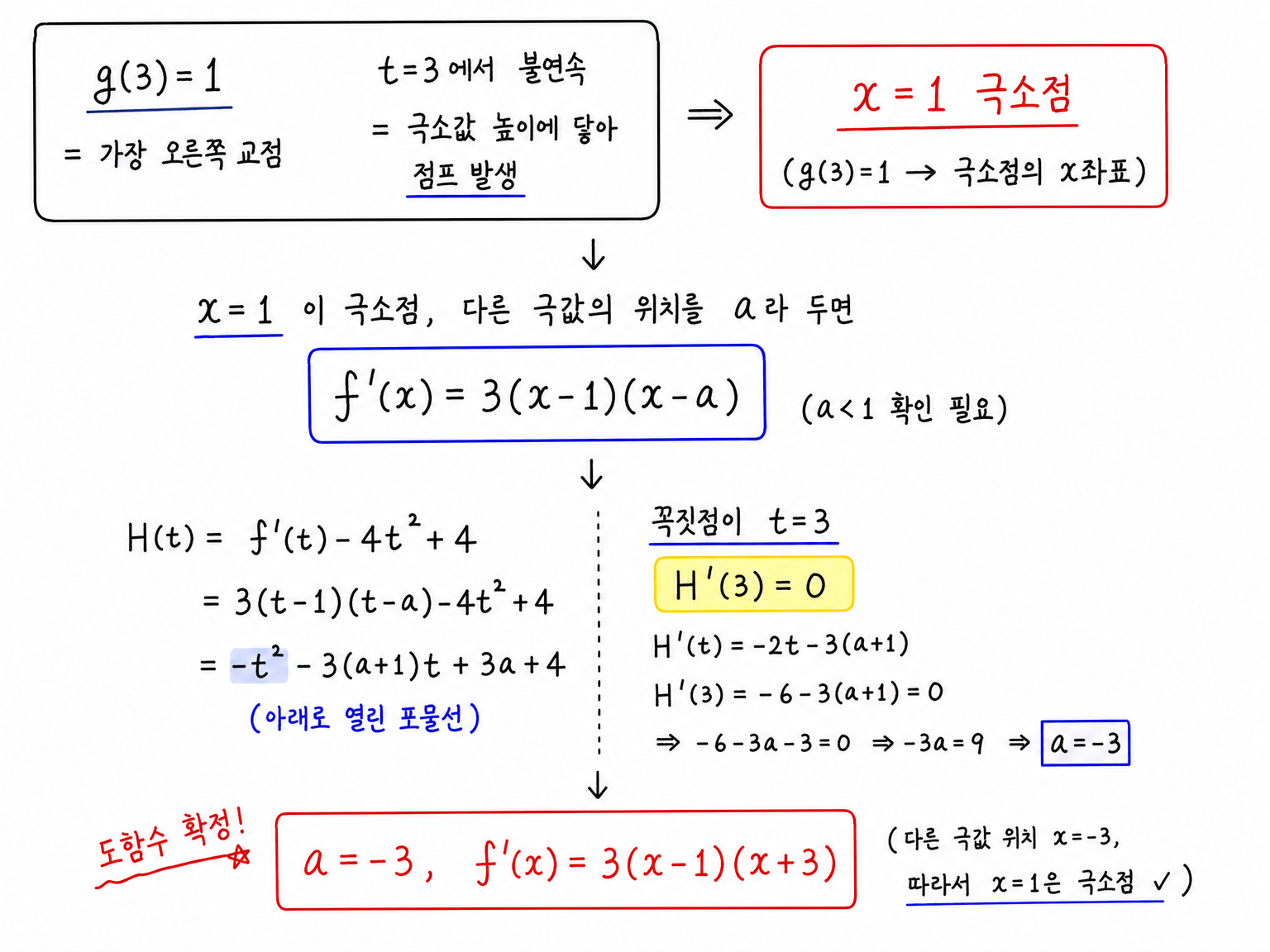 g(3)=1과 꼭짓점 조건으로 도함수 f'(x)를 확정하는 계산 흐름