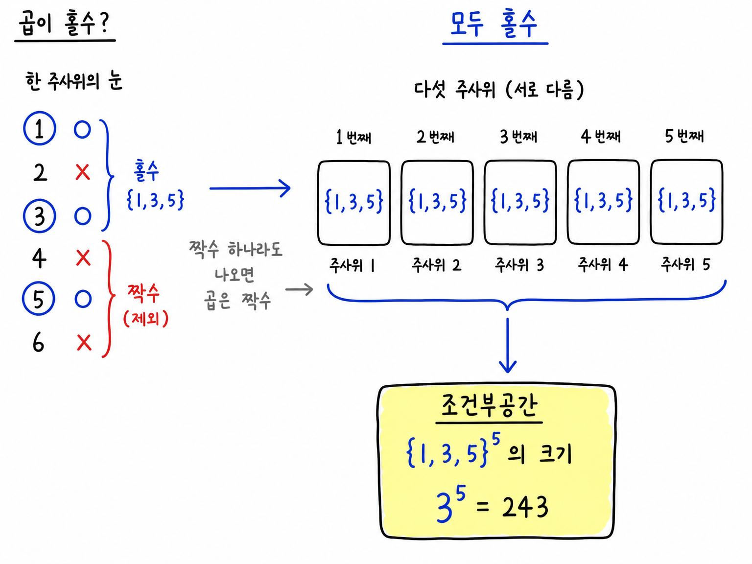 곱이 홀수일 때 각 주사위의 눈이 1, 3, 5로 제한되고 조건부공간이 3의 5제곱이 되는 구조