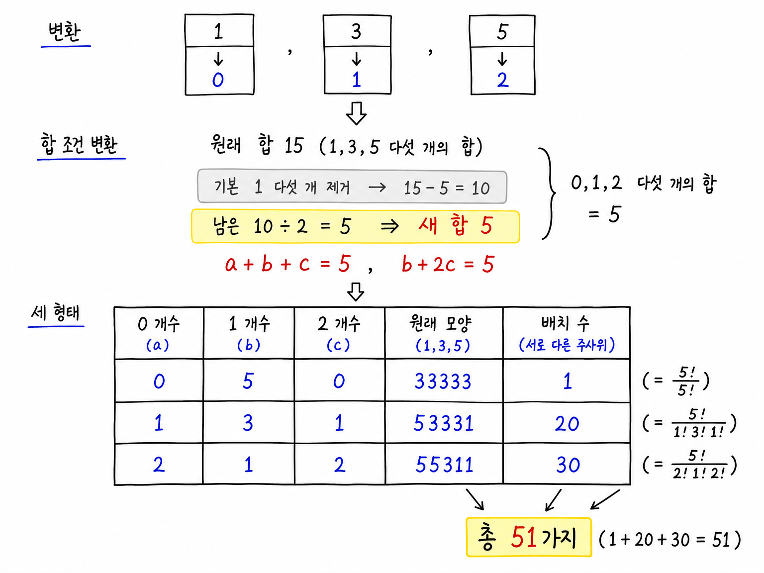1, 3, 5를 0, 1, 2로 바꾸어 합 15를 새 합 5로 만들고 세 가지 케이스를 세는 표