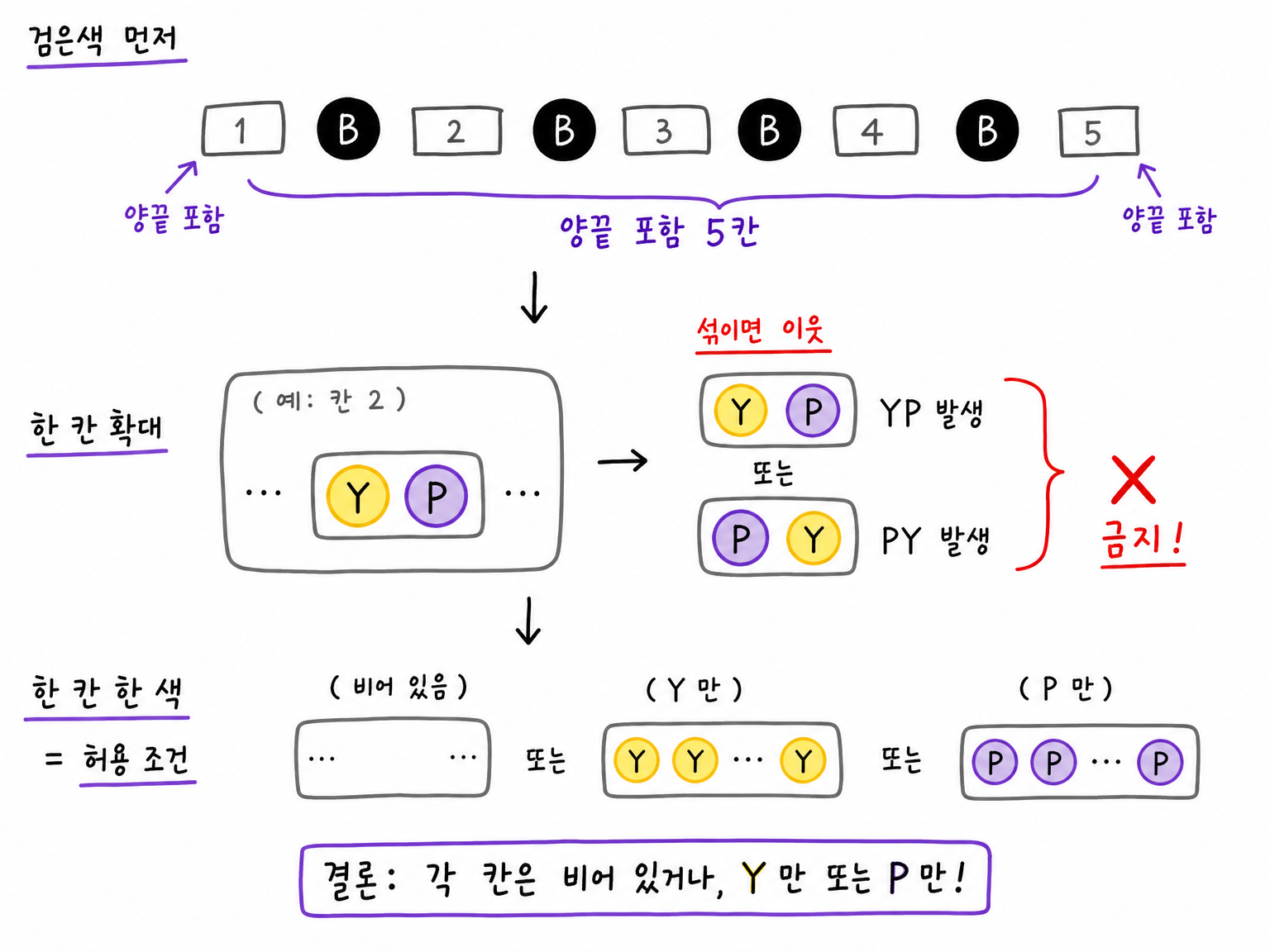 검은색 공 4개가 만드는 다섯 칸과 한 칸에 한 색만 들어가야 하는 조건 구조화