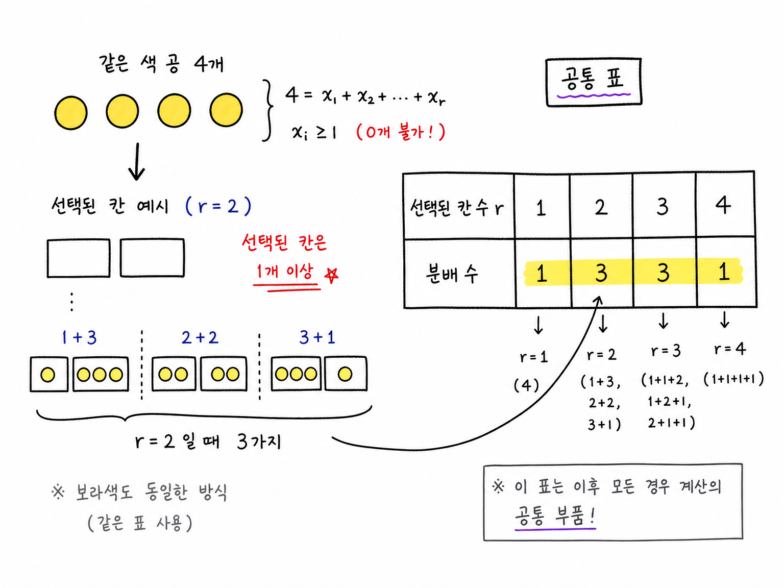 같은 색 공 4개를 선택된 칸 수에 따라 양의 개수로 나누어 넣는 방법 표