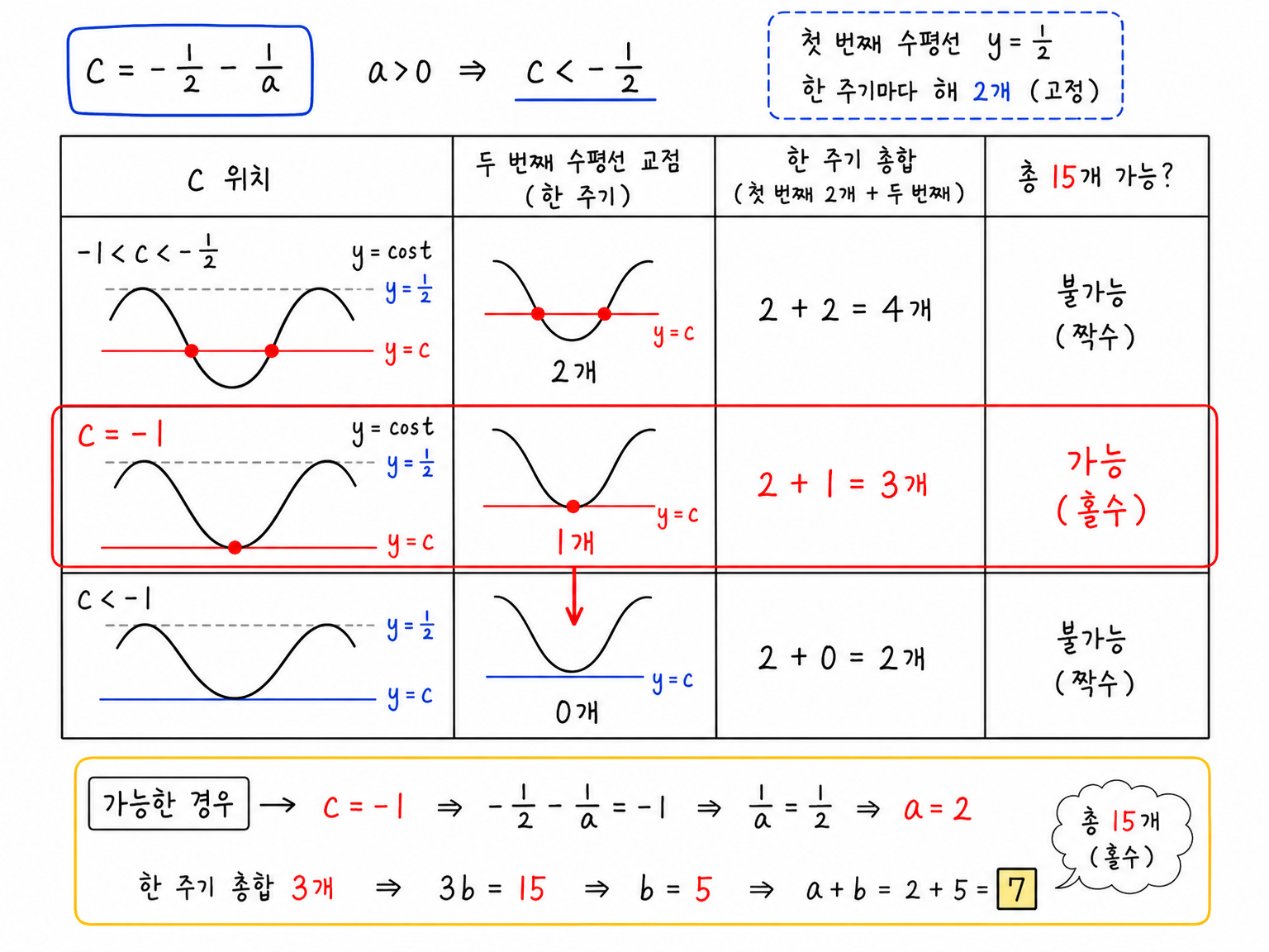 c=-1/2-1/a의 위치에 따른 한 주기 교점 수와 가능한 경우를 정리한 표