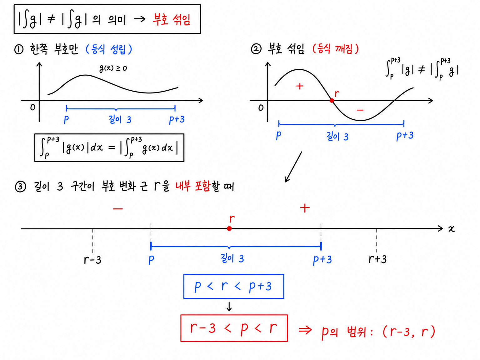 절댓값 적분의 등호가 깨지는 조건을 구간 안 부호 섞임으로 해석하는 그림