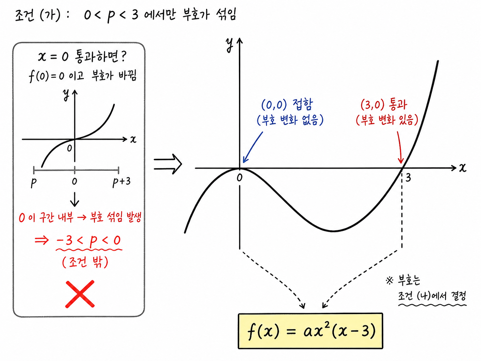 조건 가에서 0은 접하고 3은 통과해야 함을 보여 주는 삼차함수 그래프