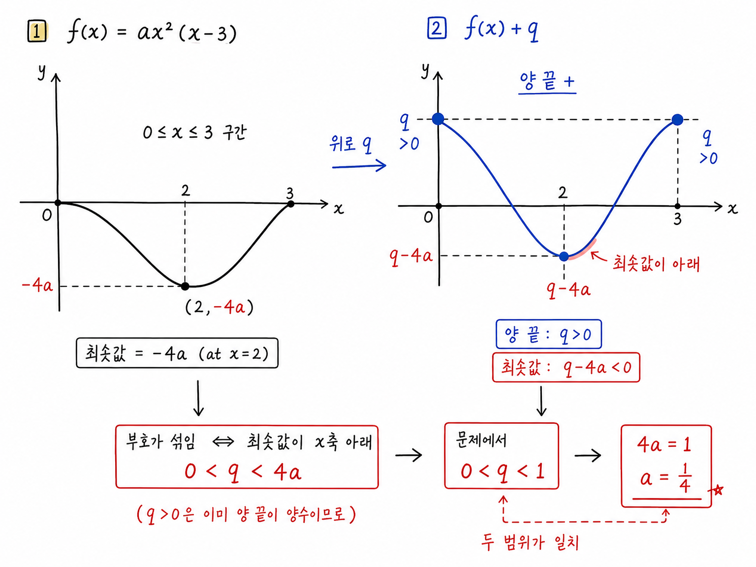 함수 f(x)+q의 부호가 섞이는 q의 범위와 최솟값 조건을 보여 주는 그림