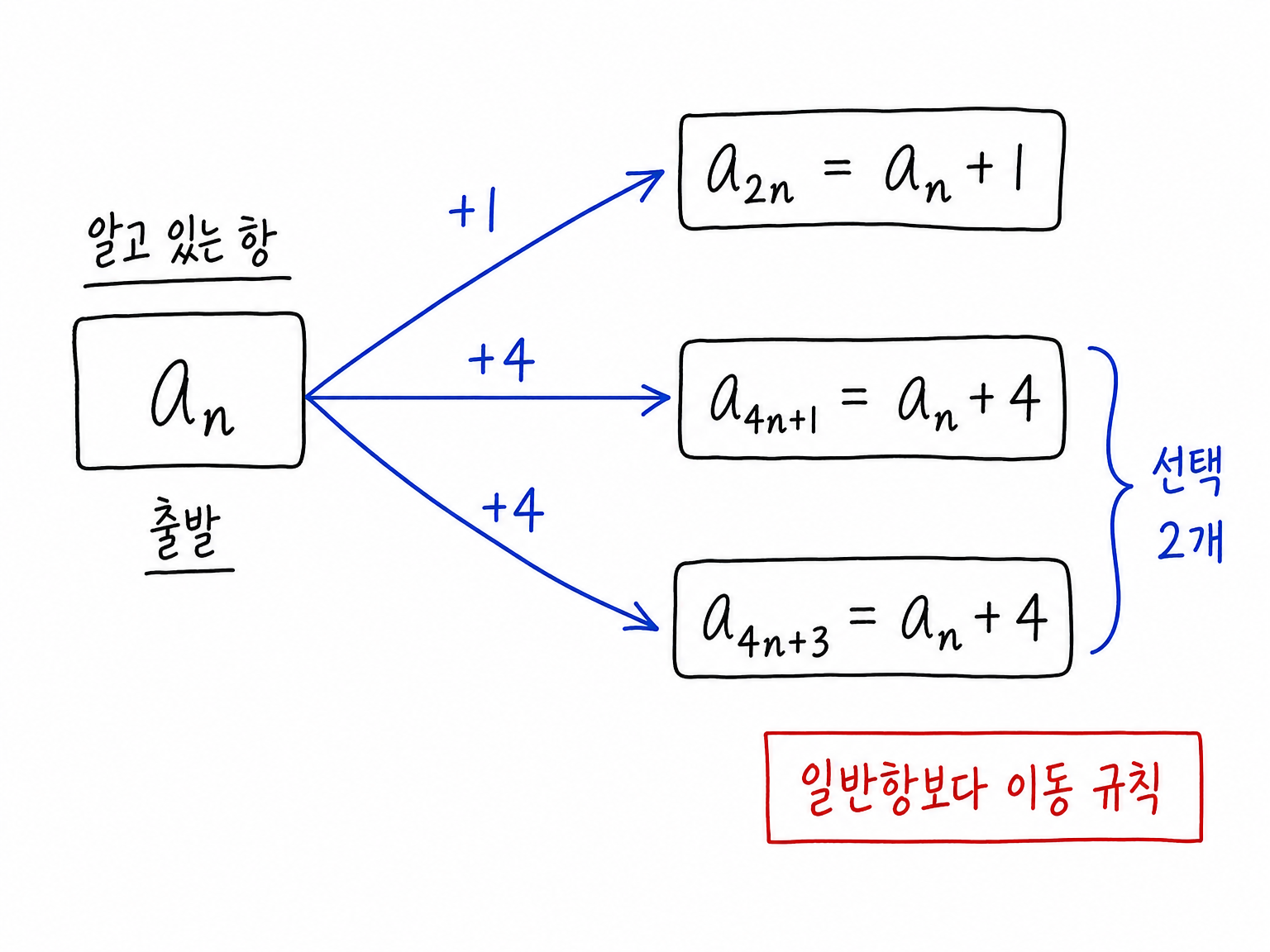 수열 조건을 한 항에서 세 항으로 뻗는 이동 규칙으로 정리한 그림