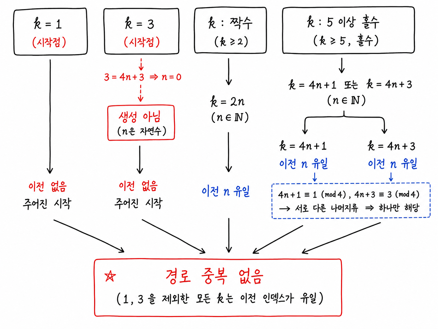 자연수 인덱스를 시작점과 유일한 이전 인덱스로 분류해 경로 중복이 없음을 보이는 그림
