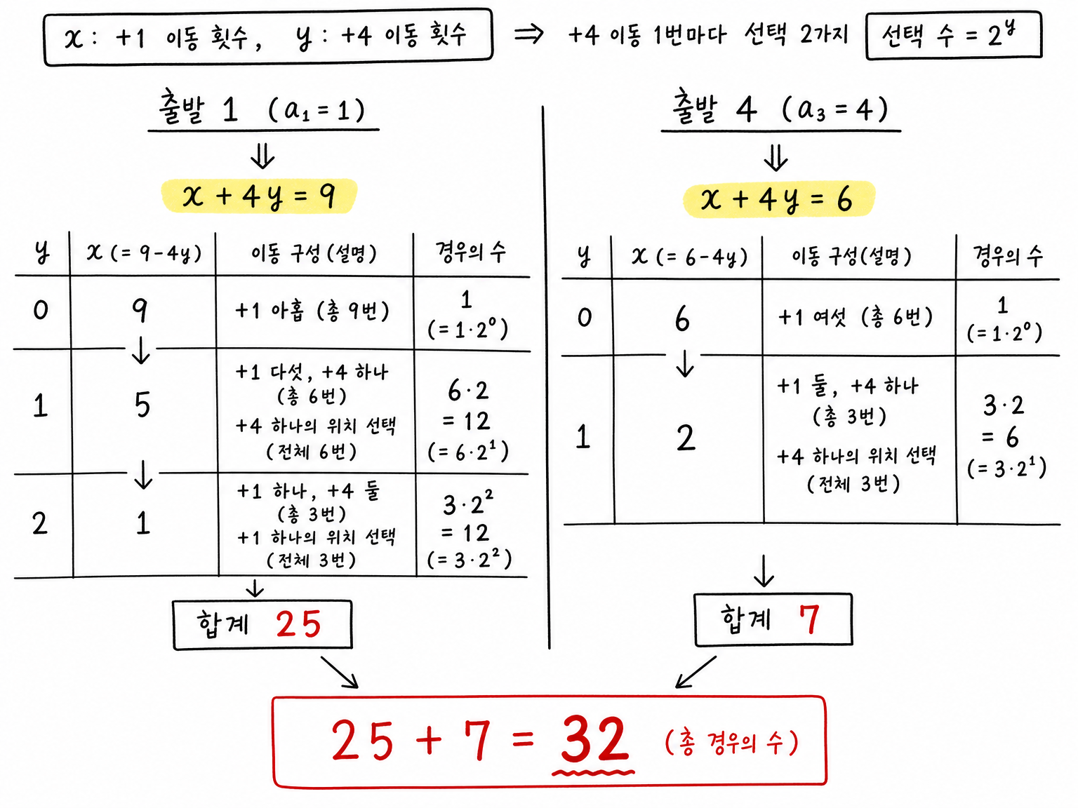 두 시작값에서 값 10까지 가는 이동 횟수와 경우의 수를 계산한 표