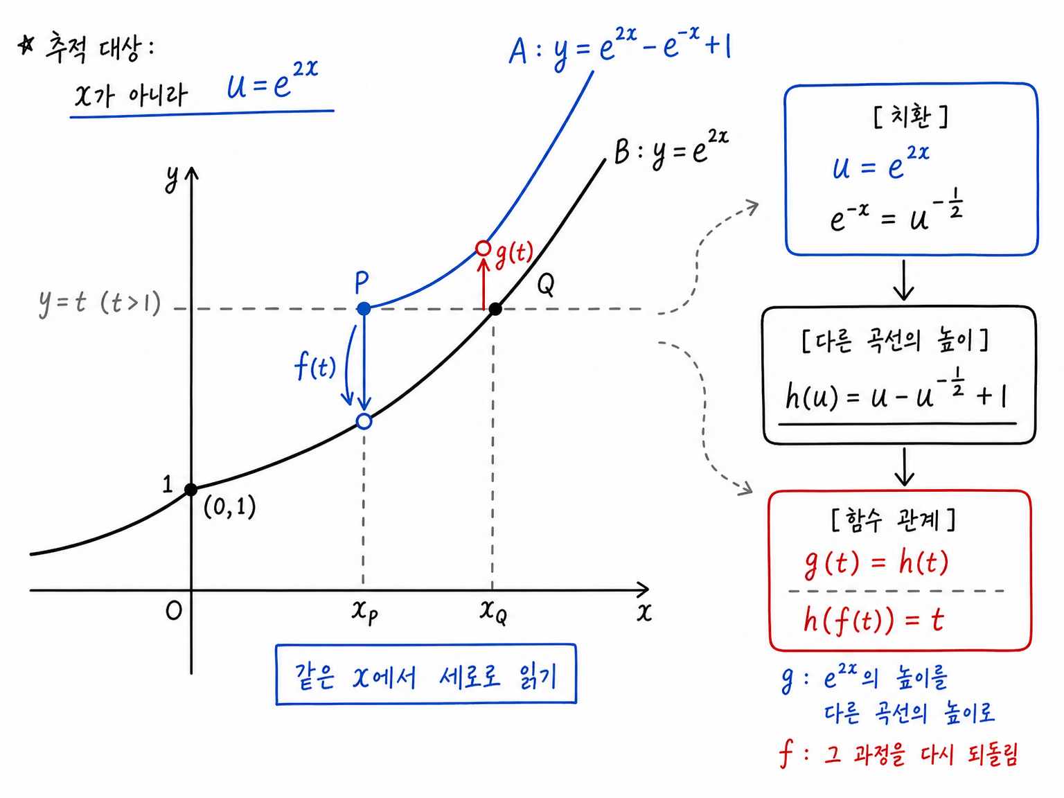 두 곡선과 수평선 y=t에서 f(t)와 g(t)를 세로로 읽는 구조
